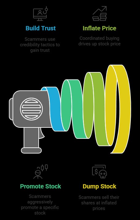 Five-stage pipeline: identify target companies, initiate a multi-phase campaign, drive retail investor demand, execute a coordinated sell-off, investors suffer losses