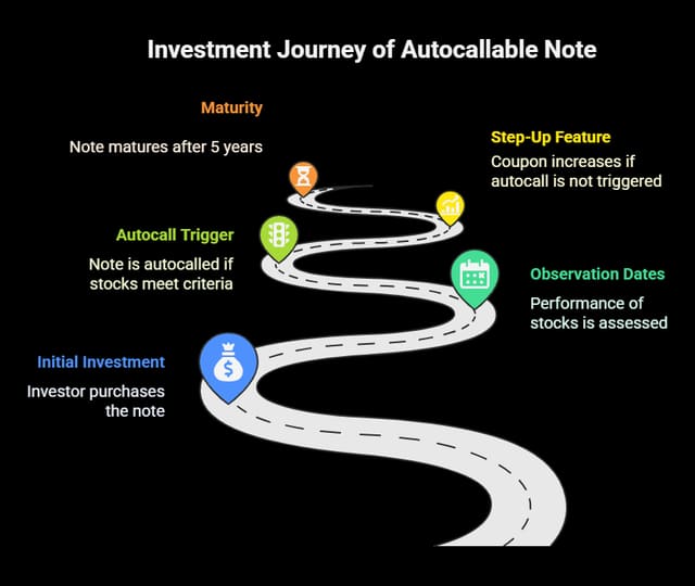 Winding-road diagram of the investment journey: initial investment, observation dates, autocall trigger, step-up feature and maturity