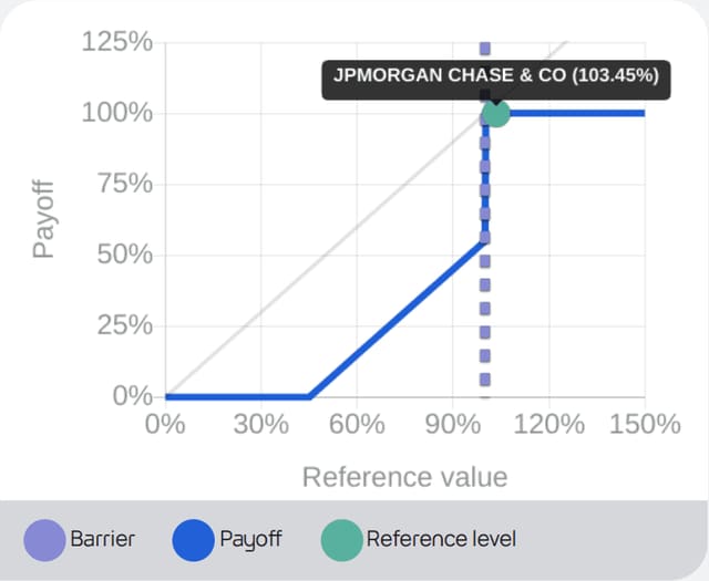Payoff chart for the Step-Up Autocallable Recovery Note: payoff against the reference value of the worst-performing share, with the barrier and the current JPMorgan Chase level marked