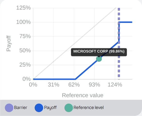 Payoff chart for the Growth Series Note: payoff against the reference value of the worst-performing share, with the barrier and the current Microsoft level marked
