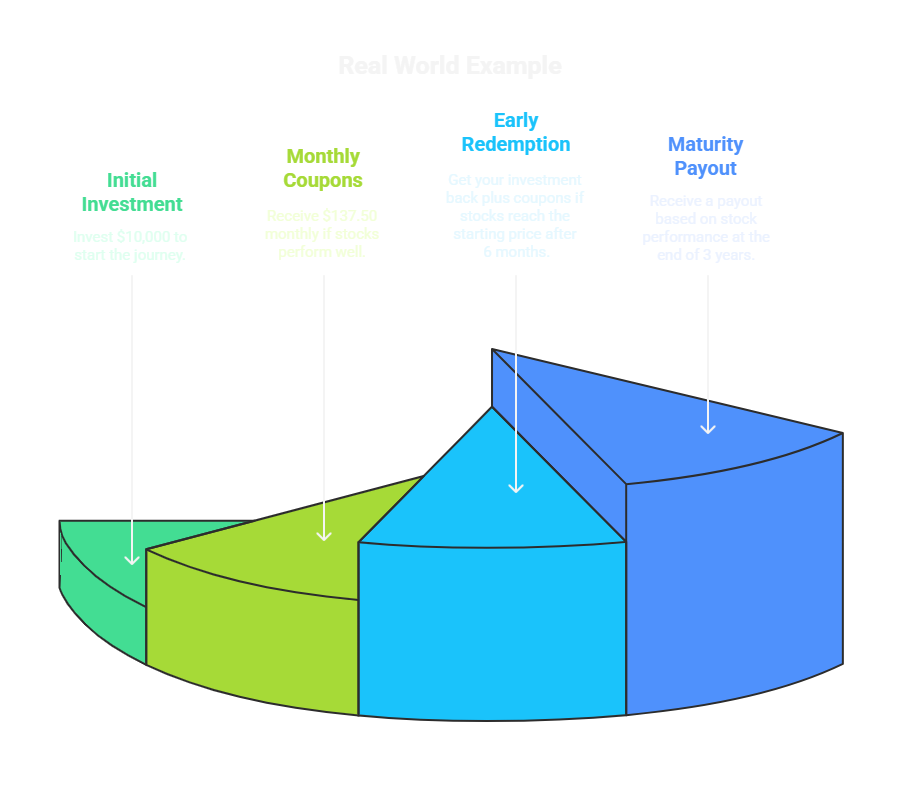 Autocallable Memory Note visual selection 3
