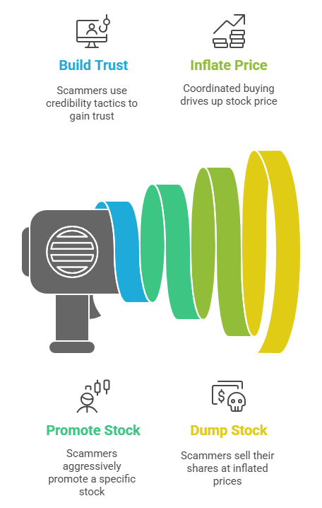 pump and dump process