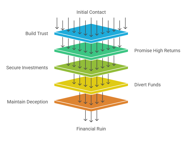 scam funnel